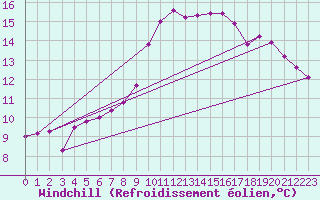 Courbe du refroidissement olien pour Saint-Nazaire-d