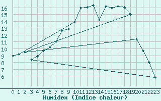 Courbe de l'humidex pour Gottfrieding