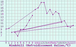 Courbe du refroidissement olien pour Wuerzburg