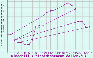 Courbe du refroidissement olien pour Creil (60)