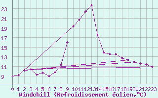 Courbe du refroidissement olien pour Salines (And)