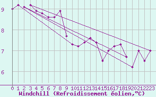 Courbe du refroidissement olien pour Ploudalmezeau (29)