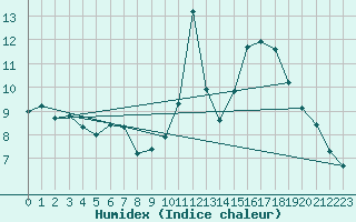 Courbe de l'humidex pour Mouilleron-le-Captif (85)