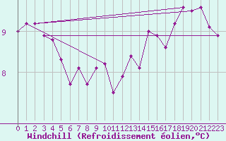 Courbe du refroidissement olien pour Sausseuzemare-en-Caux (76)