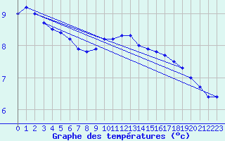 Courbe de tempratures pour Berlin-Dahlem