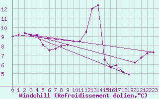 Courbe du refroidissement olien pour Baruth