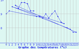 Courbe de tempratures pour Cap Gris-Nez (62)