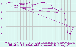 Courbe du refroidissement olien pour Rouen (76)