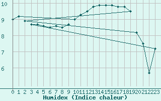 Courbe de l'humidex pour Le Touquet (62)