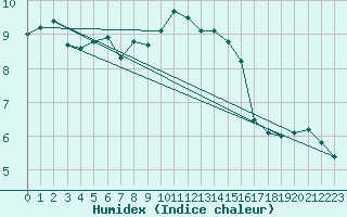 Courbe de l'humidex pour Mona