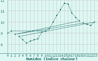 Courbe de l'humidex pour Roissy (95)