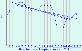 Courbe de tempratures pour la bouée 62050