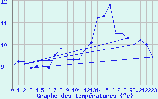 Courbe de tempratures pour le bateau LF6R