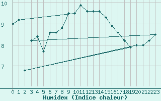 Courbe de l'humidex pour Santander (Esp)