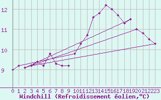 Courbe du refroidissement olien pour Tours (37)