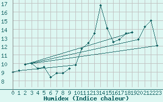 Courbe de l'humidex pour Cap Pertusato (2A)
