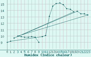 Courbe de l'humidex pour Gros-Rderching (57)