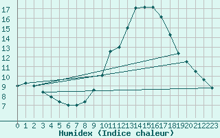 Courbe de l'humidex pour Yeovilton