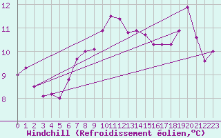 Courbe du refroidissement olien pour Le Talut - Belle-Ile (56)
