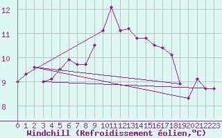 Courbe du refroidissement olien pour Feldbach