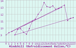 Courbe du refroidissement olien pour Manston (UK)