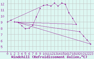 Courbe du refroidissement olien pour Sulina