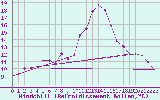Courbe du refroidissement olien pour Ste (34)
