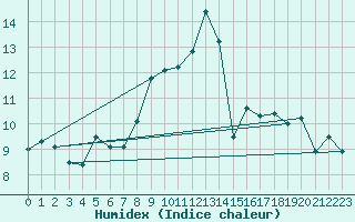Courbe de l'humidex pour Pilatus