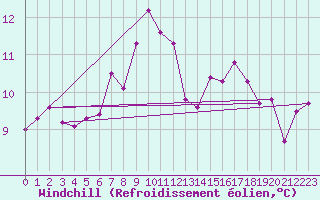 Courbe du refroidissement olien pour Goettingen