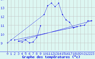 Courbe de tempratures pour Cap Pertusato (2A)