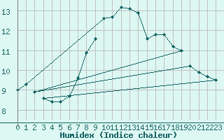 Courbe de l'humidex pour Paganella