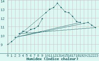 Courbe de l'humidex pour Harburg