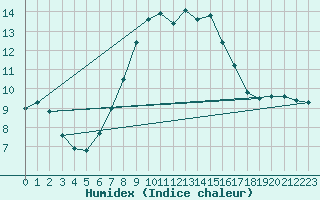 Courbe de l'humidex pour Serak