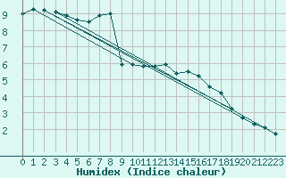 Courbe de l'humidex pour Warcop Range