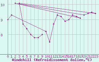 Courbe du refroidissement olien pour Herbault (41)