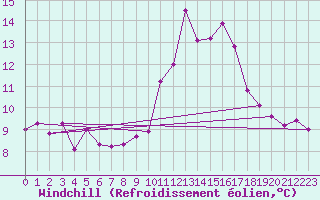 Courbe du refroidissement olien pour Toulouse-Blagnac (31)