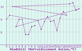 Courbe du refroidissement olien pour Millau - Soulobres (12)