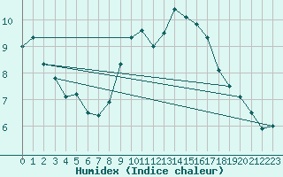 Courbe de l'humidex pour Saint-Paul-lez-Durance (13)