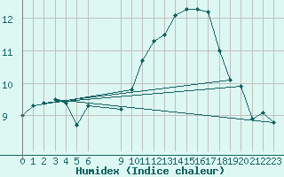 Courbe de l'humidex pour Vias (34)