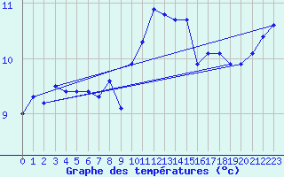 Courbe de tempratures pour Le Talut - Belle-Ile (56)