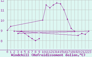 Courbe du refroidissement olien pour Quimper (29)