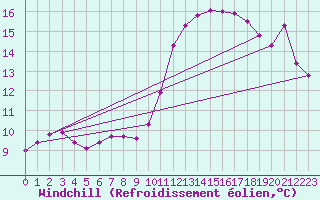 Courbe du refroidissement olien pour Aigrefeuille d
