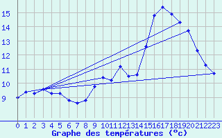 Courbe de tempratures pour Le Chteau-d