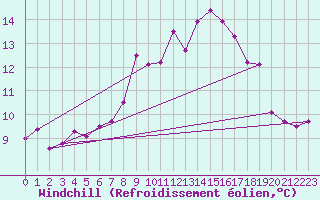 Courbe du refroidissement olien pour De Bilt (PB)