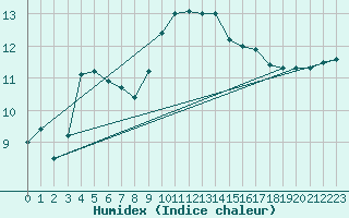 Courbe de l'humidex pour Ouessant (29)