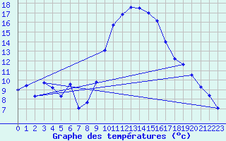 Courbe de tempratures pour Sa Pobla