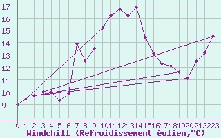 Courbe du refroidissement olien pour Moenichkirchen