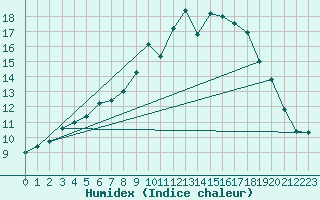 Courbe de l'humidex pour Emmendingen-Mundinge