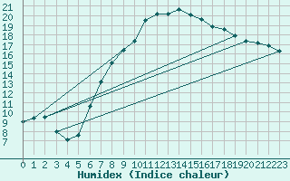 Courbe de l'humidex pour Dippoldiswalde-Reinb