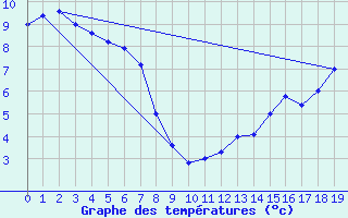 Courbe de tempratures pour Smoky Lake